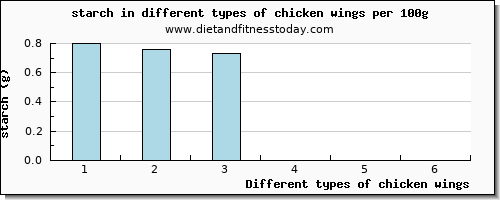 chicken wings starch per 100g